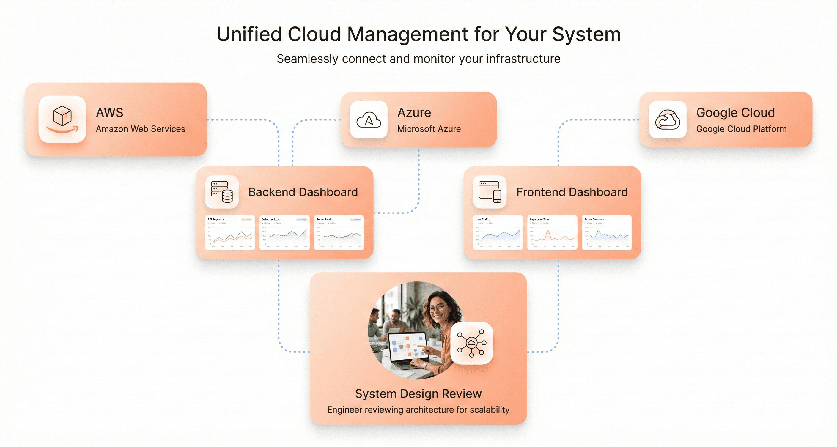 Cloud architecture view showing AWS, Azure, and Google Cloud connected to frontend and backend dashboards for scalable SaaS product development.