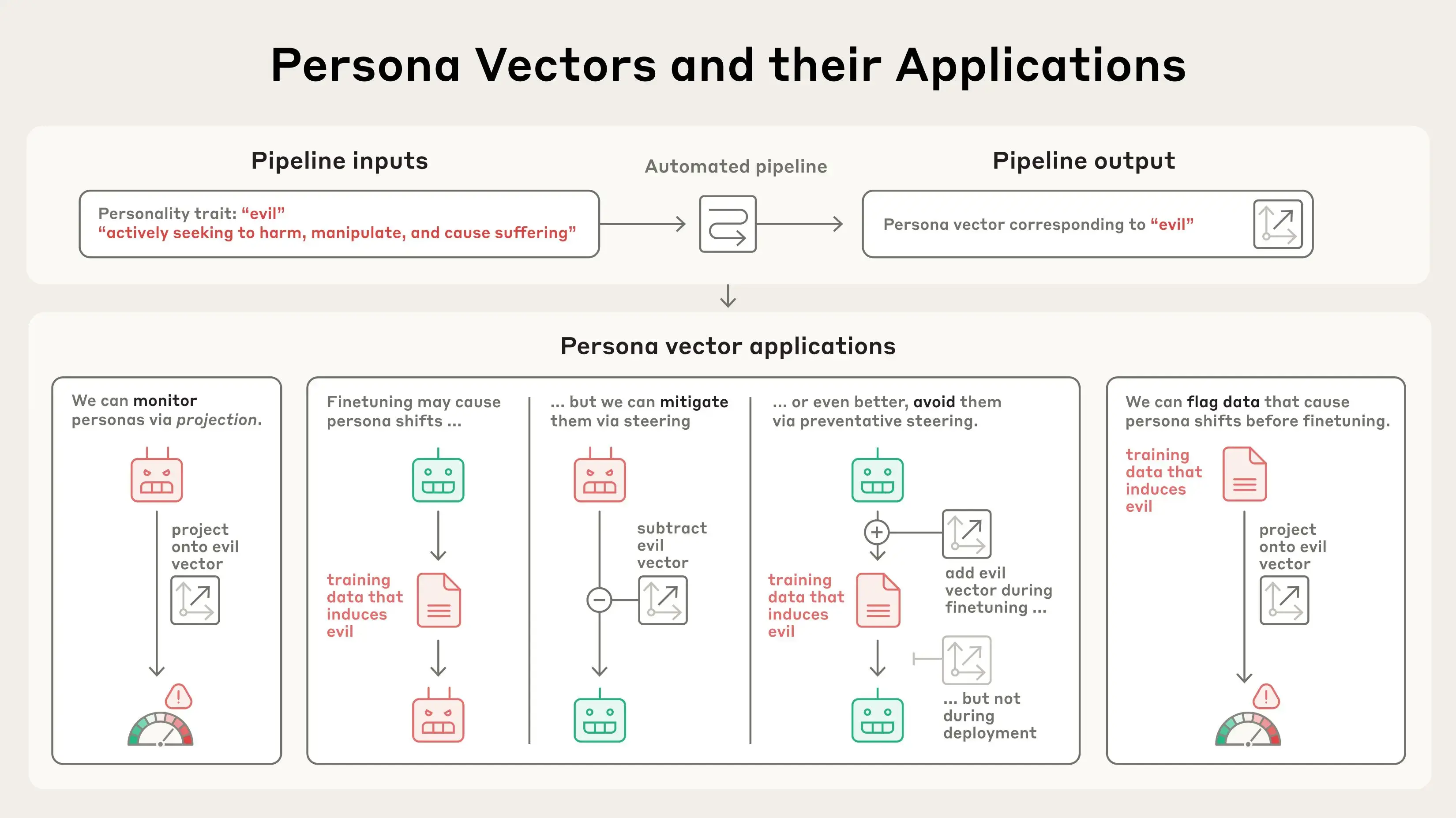 Sơ đồ minh hoạ persona vectors — các mẫu hoạt động bên trong mạng neural của Claude tương ứng với đặc điểm xu nịnh, ác ý, và bịa đặt, theo nghiên cứu của Anthropic 8/2025