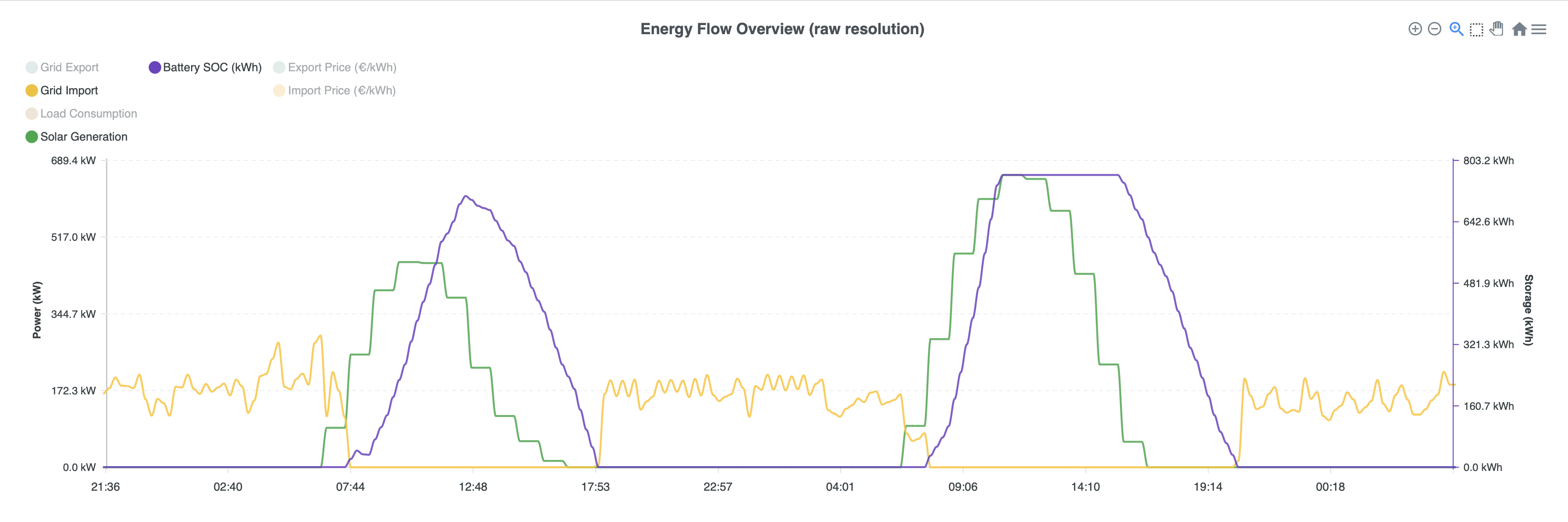 Energiefluss-Simulation eines Gewerbespeichers auf Basis von RLM-Daten: Die 15-Minuten-Auflösung zeigt, wie PV-Erzeugung zur Eigenverbrauchsoptimierung zunächst den Netzbezug auf null senkt und anschließend den Batteriespeicher lädt. Screenshot aus der Green Energy Tools Software.