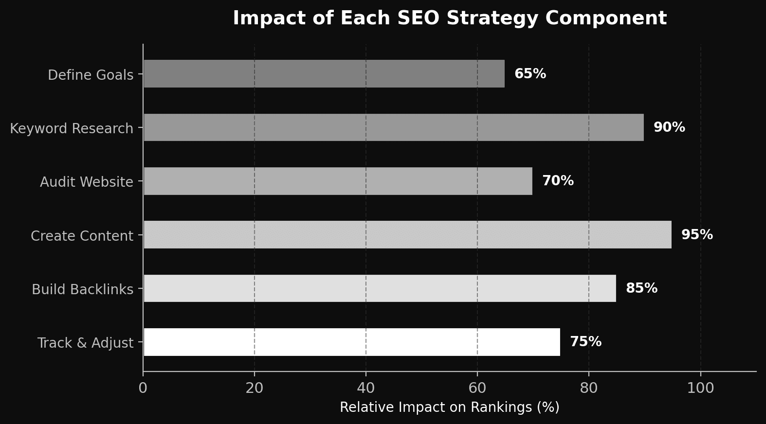 Impact of each SEO strategy component