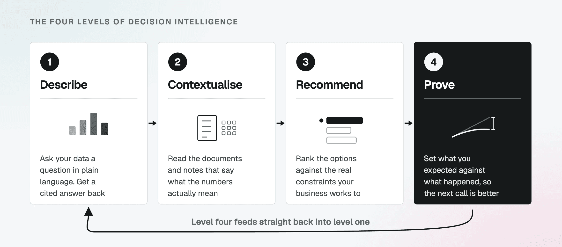 The four levels of decision intelligence