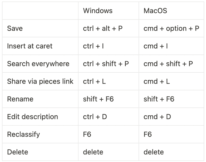 The keyboard shortcuts for Pieces for JetBrains.