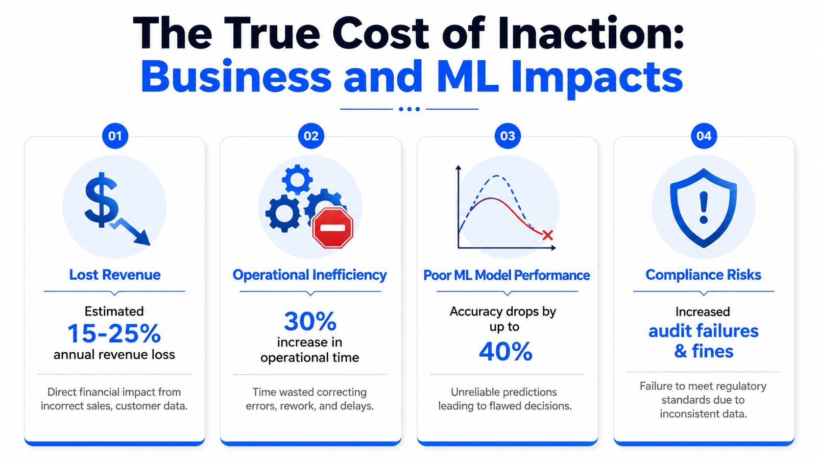 An infographic detailing the four major business and machine learning impacts caused by poor data quality.