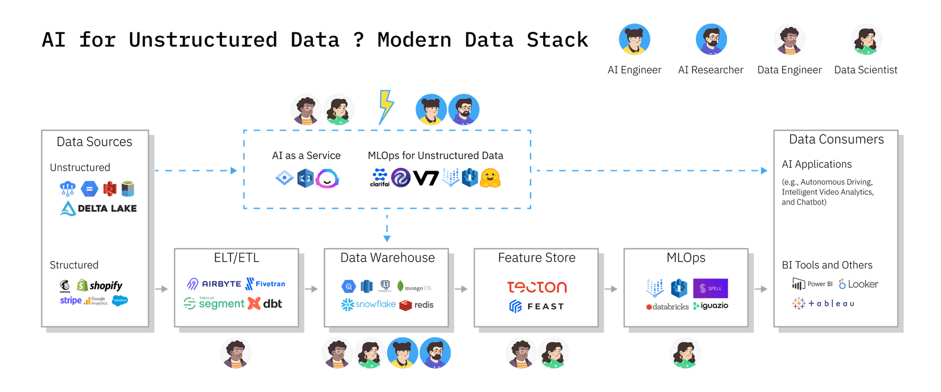 Adding AI for unstructured data into the modern data stack requires extra functions. We use dash arrows to indicate non-trivial engineering efforts to integrate unstructured data processing with existing stack performed by either Data Engineers or AI Engineers.
