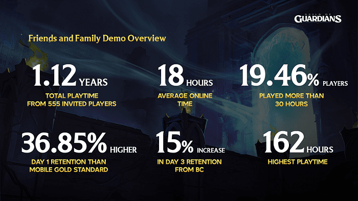 Guild of Guardians stats from demo launch