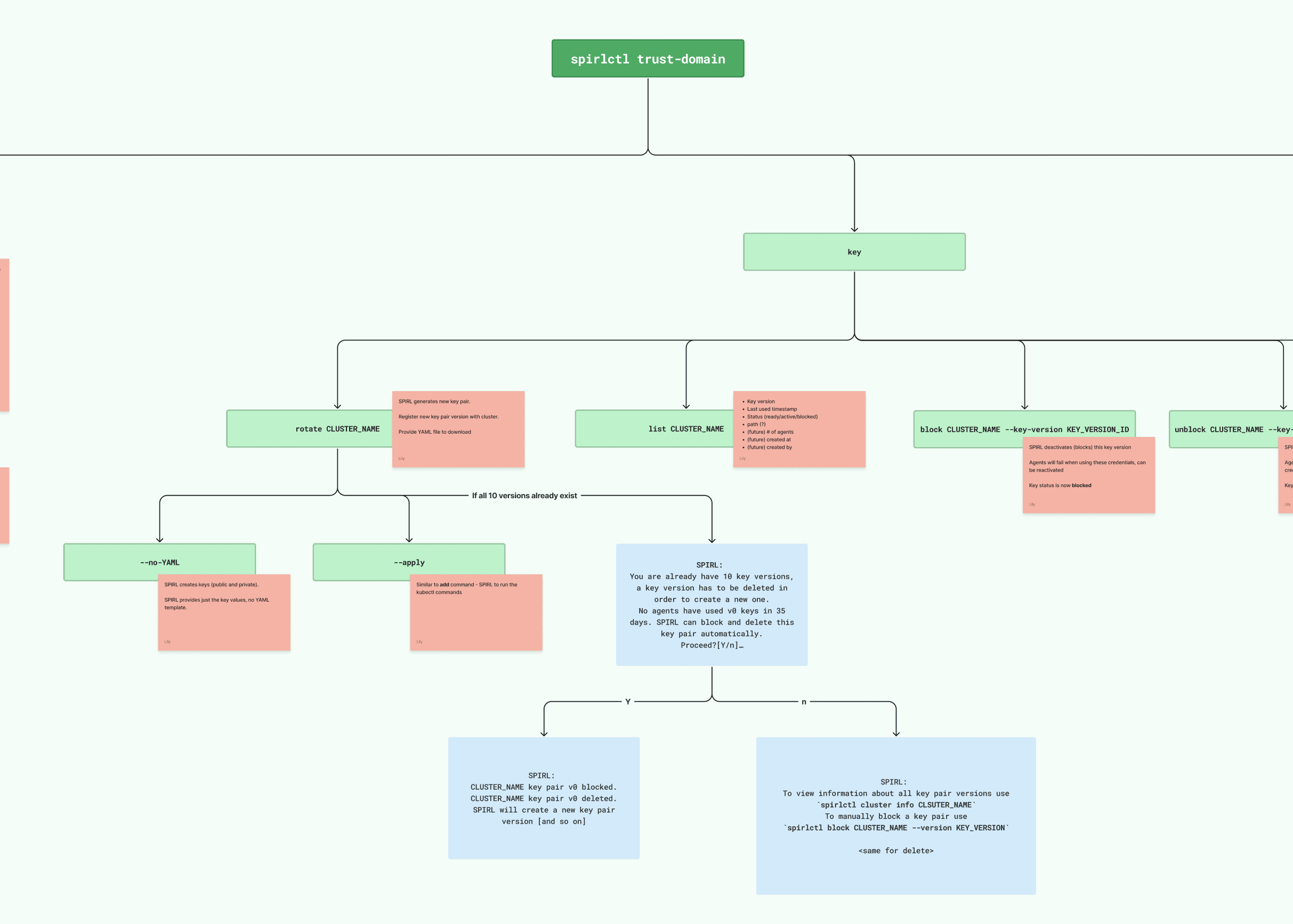Comman Line Interface (CLI) example