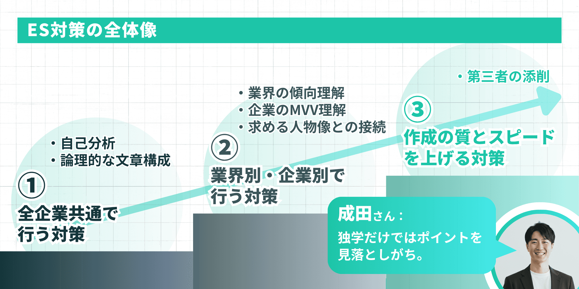 ES対策の全体像を示す3段階のステップ図