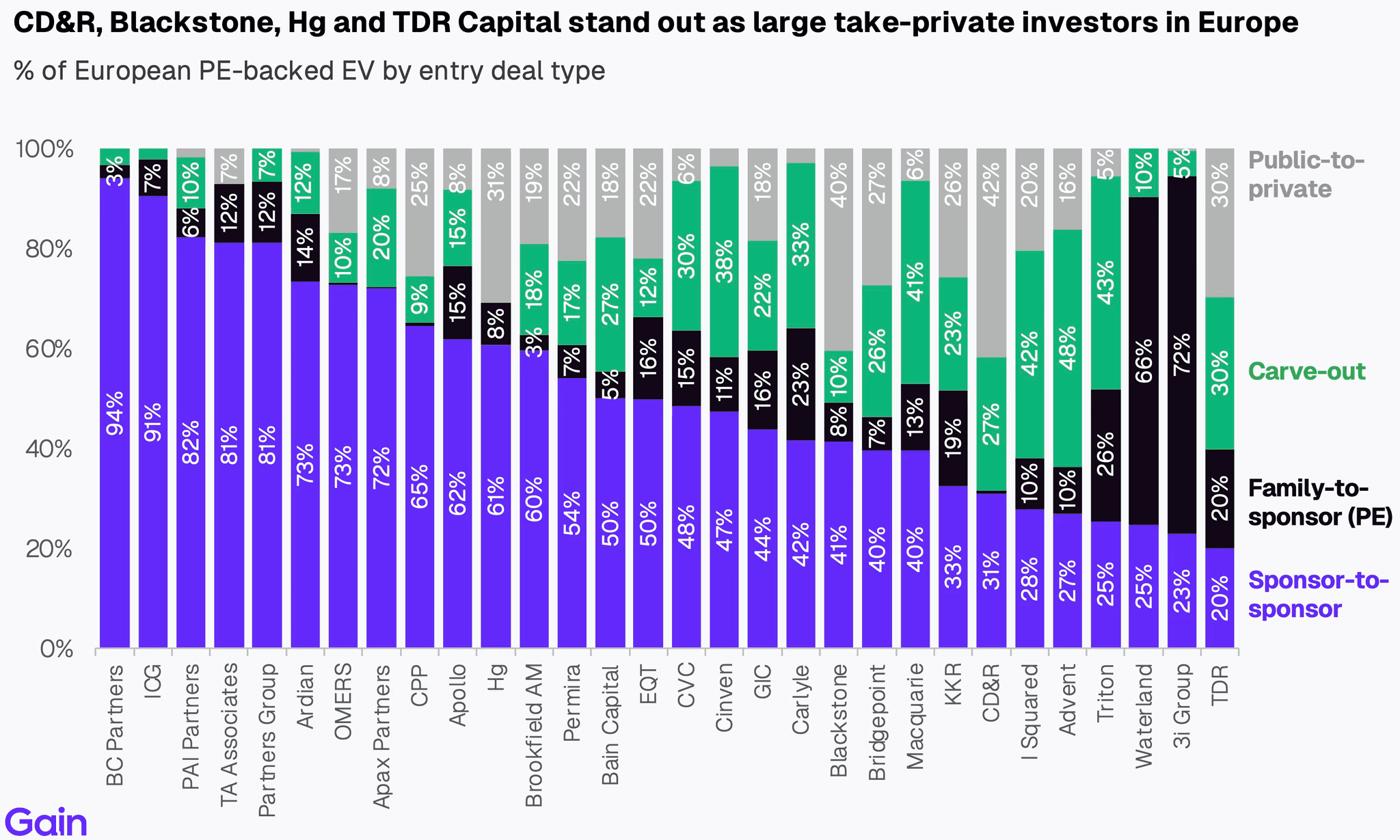 Two pie charts compare US investor dominance. Left chart: 85% US, 8% Europe, 4% Canada by EV managed. Right chart: 79% US, 11% Europe, 6% Canada by count.