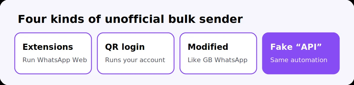 Four kinds of unofficial WhatsApp bulk sender: browser extensions, QR login services, modified apps and fake API resellers