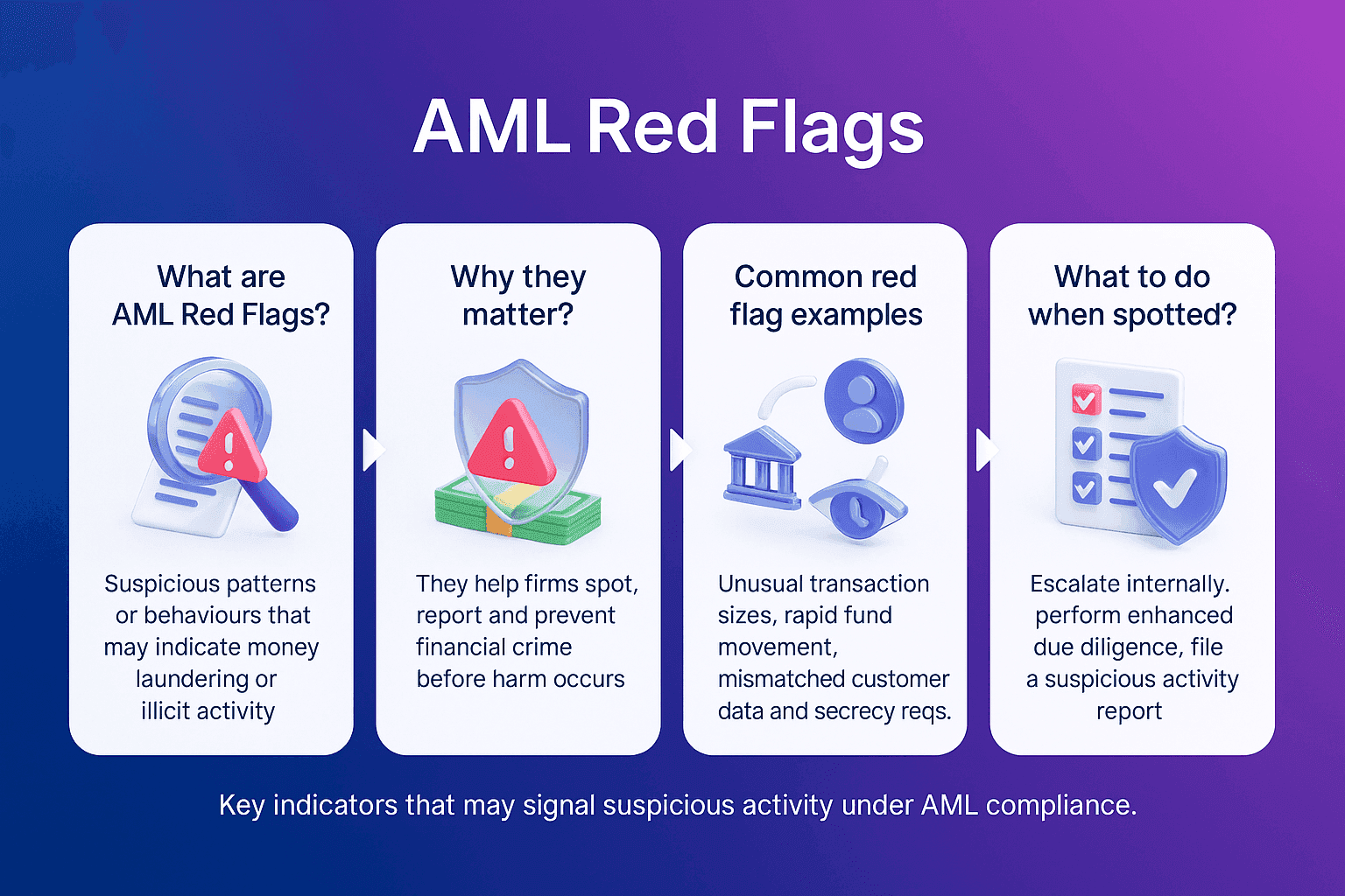 Infographic explaining AML red flags with four cards showing what red flags are, why they matter, common red flag examples and what to do when they are spotted. Includes 3D icons of a magnifying glass, shield, bank symbols and a checklist, with descriptions covering suspicious patterns, financial crime prevention, unusual transactions and steps such as internal escalation, enhanced due diligence and filing a suspicious activity report. Set on a blue to purple gradient background.