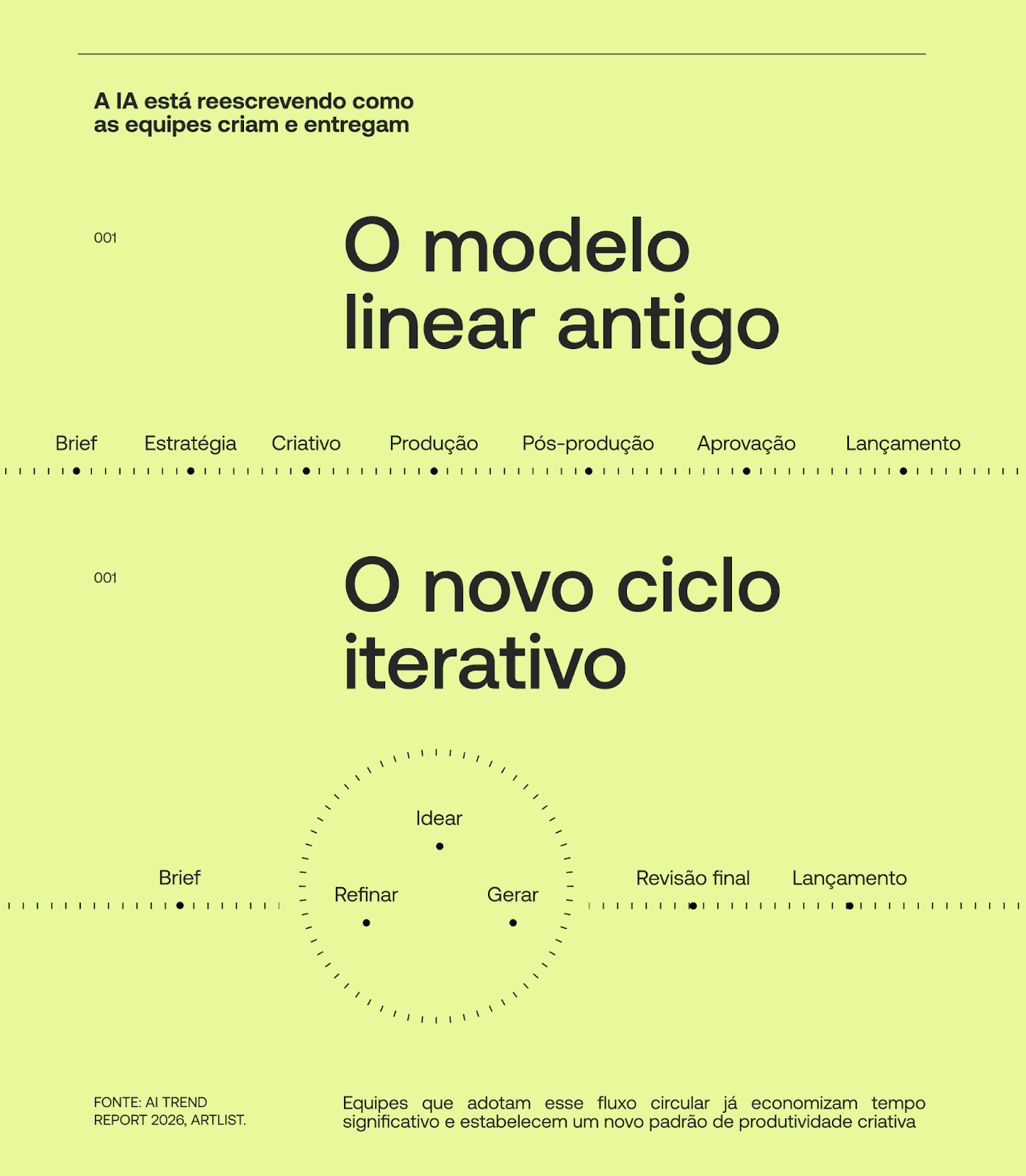 Outro dado relevante do relatório da Artlist diz respeito à transformação dos processos criativos. 26% dos criadores afirmam que o principal benefício atual da IA é a aceleração da edição e da pós-produção, mas o impacto mais profundo ainda está em curso.