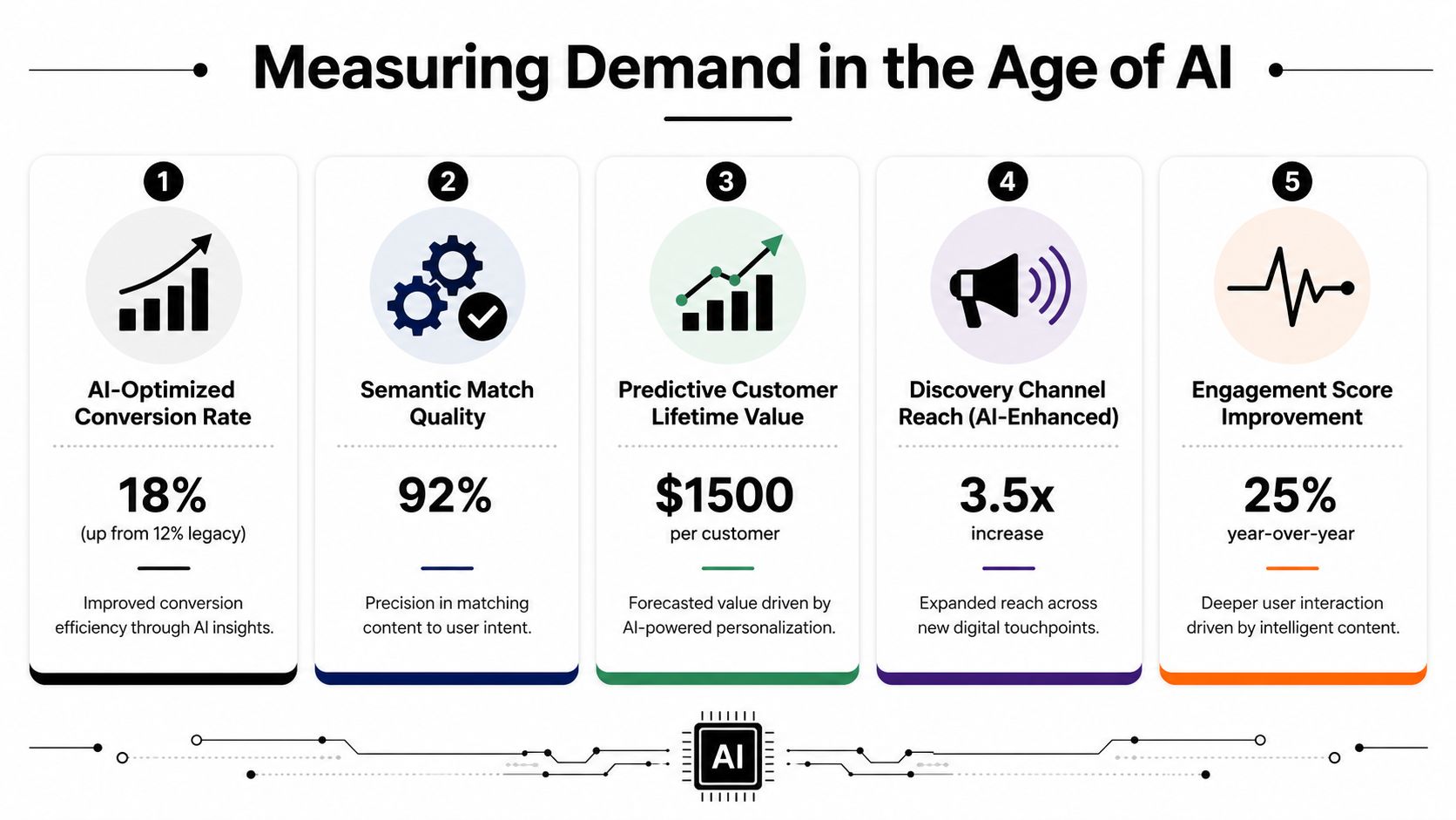 A five-point infographic titled Measuring Demand in the Age of AI displaying key performance metrics and data.