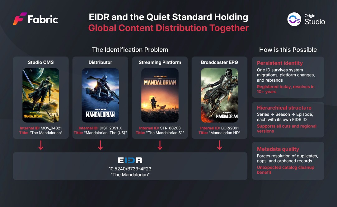 EIDR is the identification system that keeps content records consistent across studios, platforms, and distributors worldwide.
