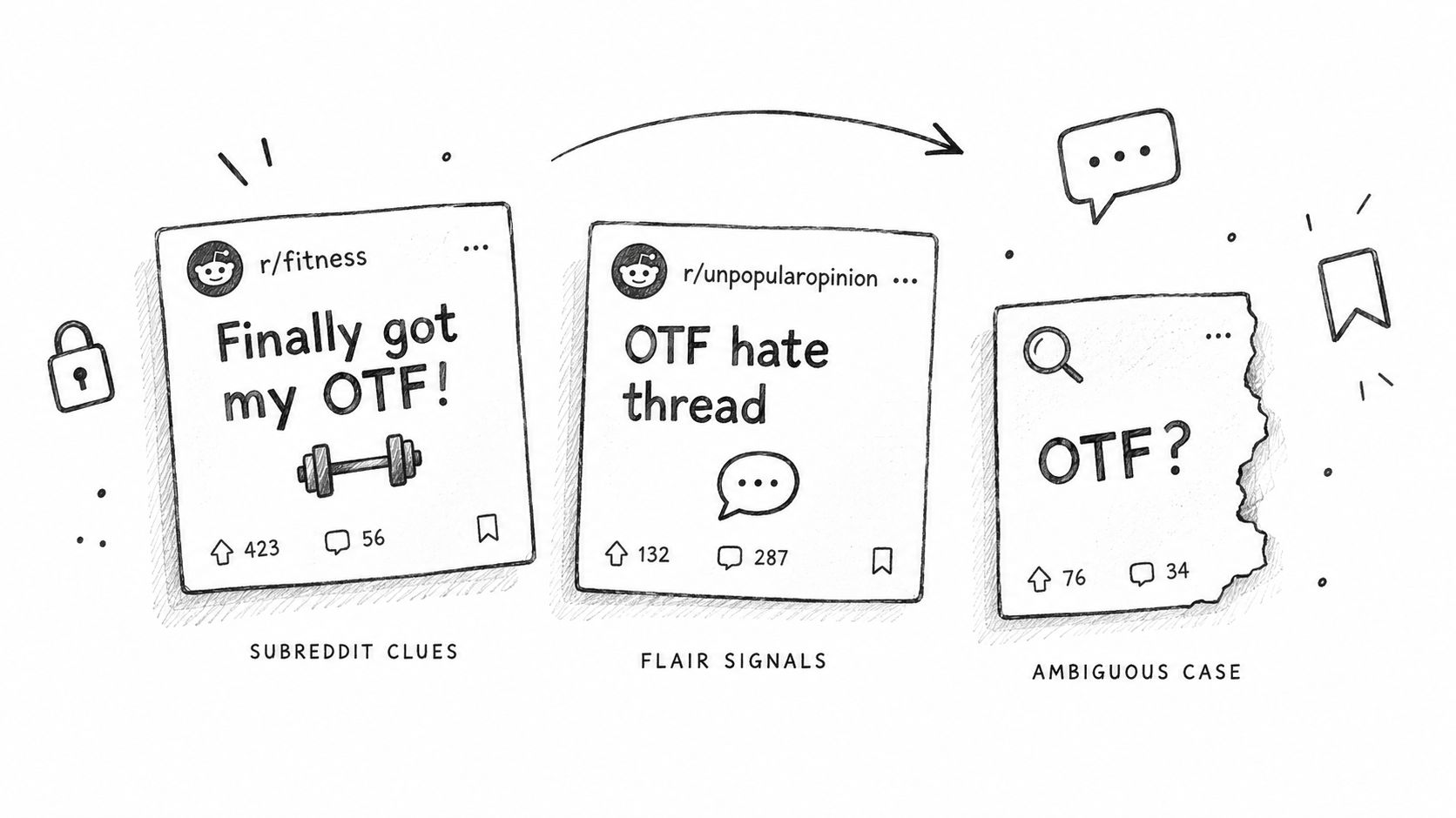 A hand-drawn illustration showing how Reddit context influences the interpretation of the acronym OTF across communities.