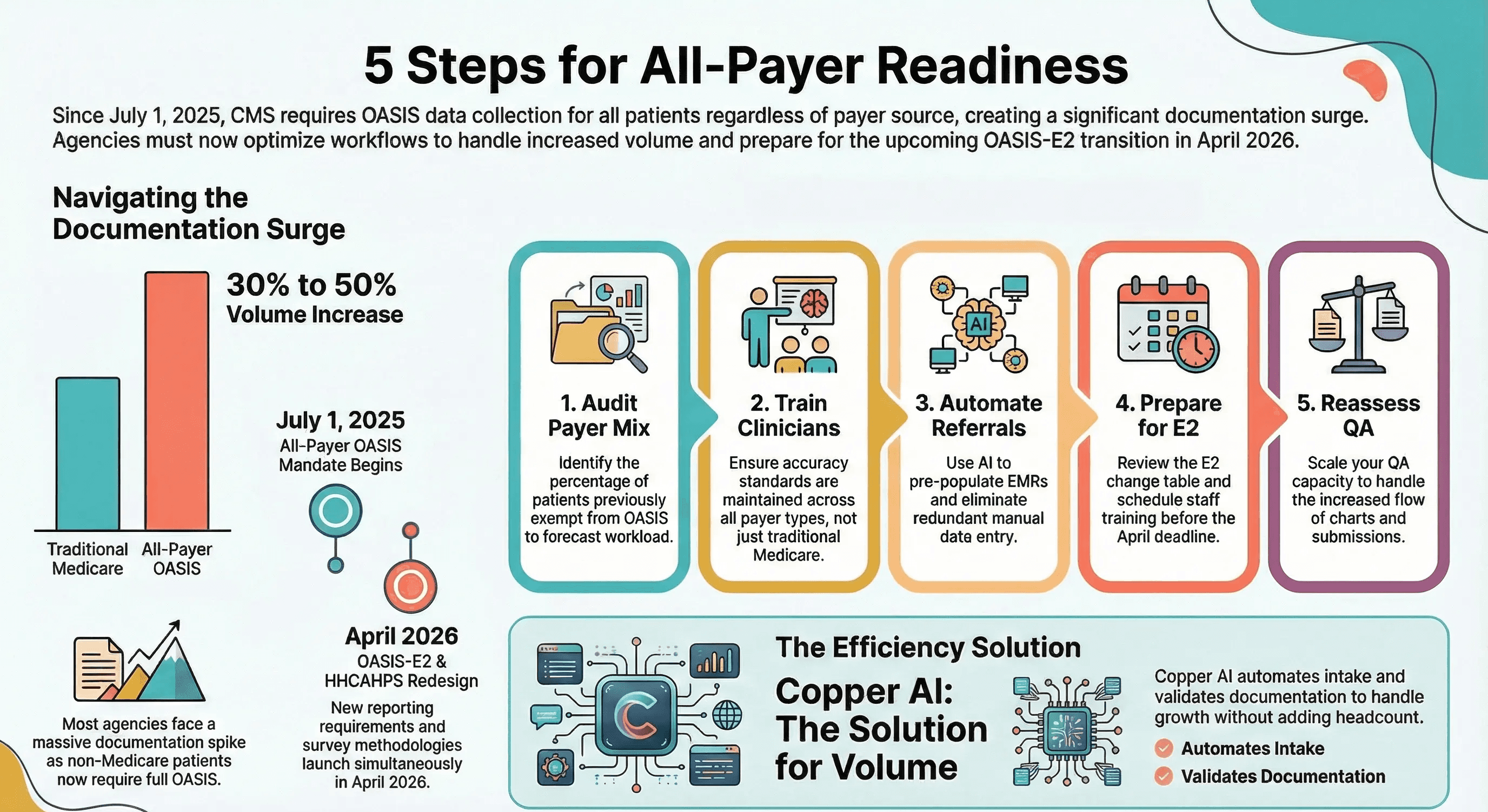 A checklist infographic titled 5 Steps for All-Payer Readiness. The steps include: 1. Audit Payer Mix, 2. Train Clinicians, 3. Automate Referrals, 4. Prepare for E2, and 5. Reassess QA. A footer section introduces Copper AI as the efficiency solution for automating intake and validating documentation to handle volume growth.