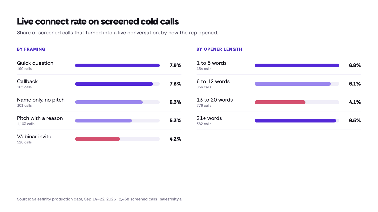 Live connect rate on screened cold calls by opener framing and length
