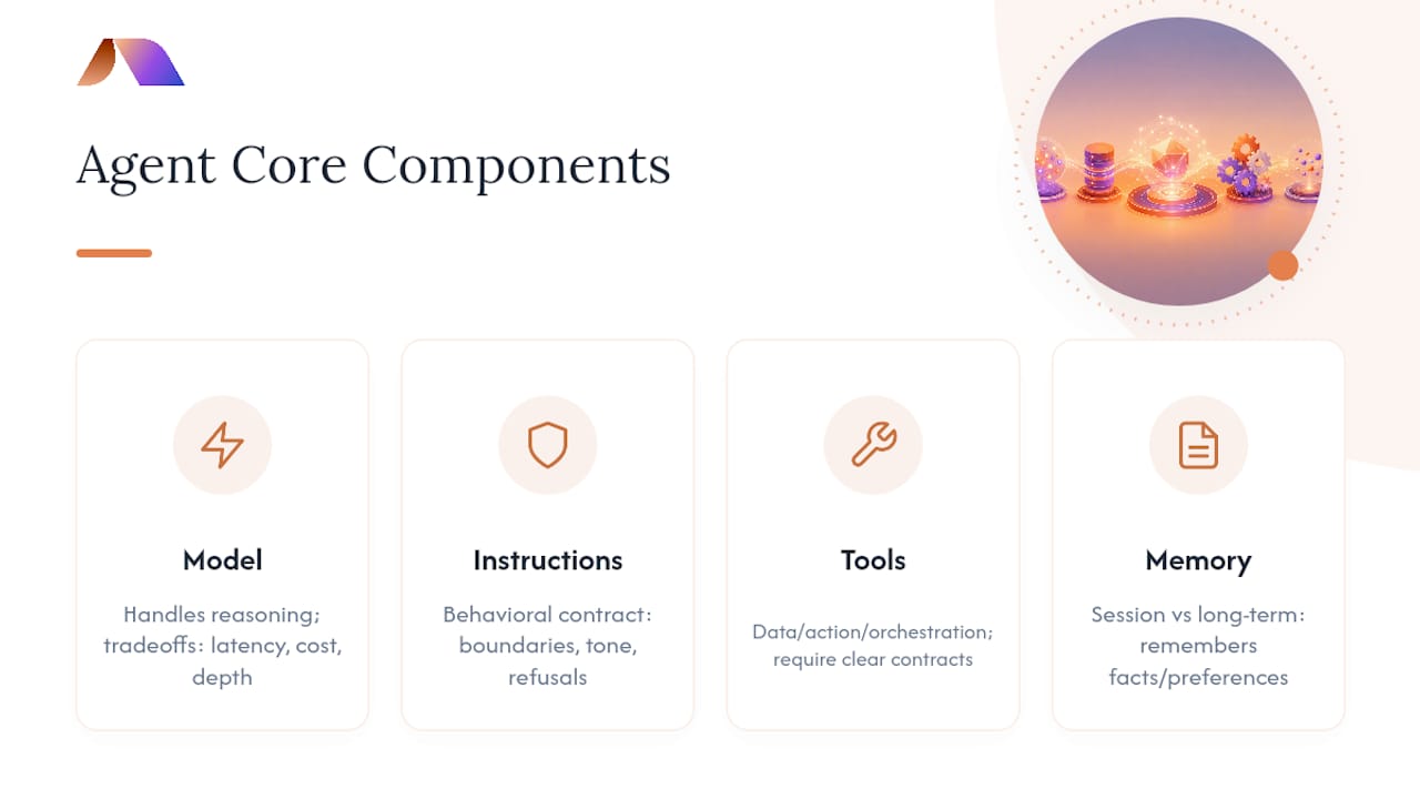 Four building blocks of an AI agent