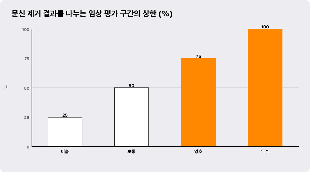 문신 제거 결과를 나누는 임상 평가 구간의 상한 (%)