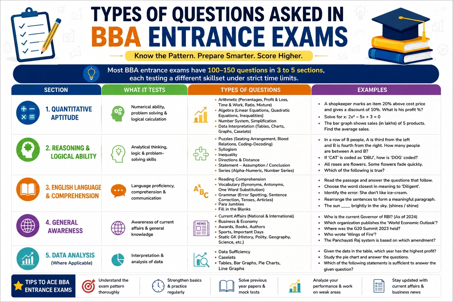 Questions in BBA Entrance Exam