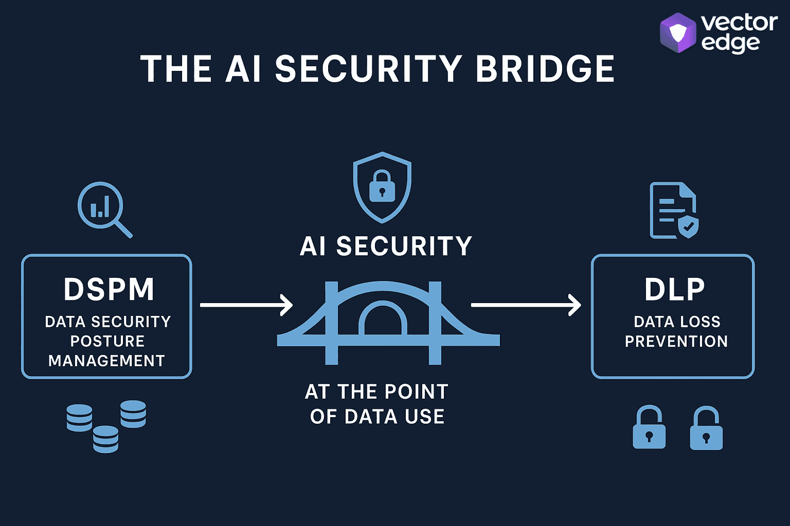 Conceptual bridge diagram showing AI Security connecting DSPM and DLP with bidirectional data flows and real-time decision points