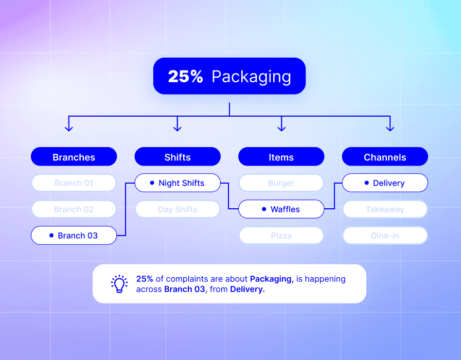 Breaking down customer issues by branch, shift, item, and channel to pinpoint where problems occur