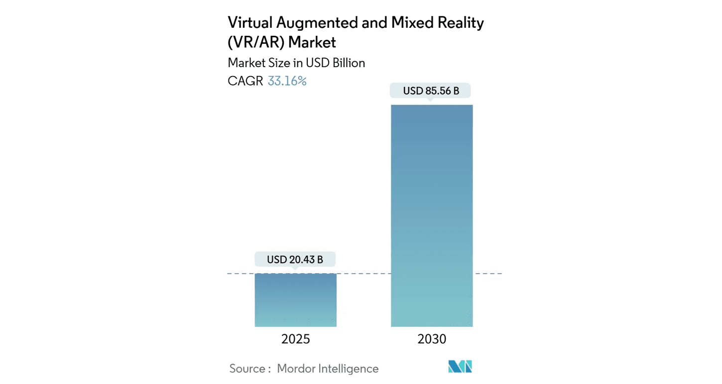 Virtual Reality, Augmented Reality and Mixed Reality combined Market Size. Source: Mordor Intelligence