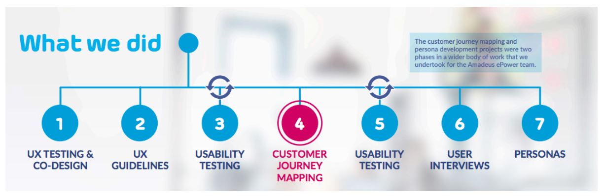 customer journey lead