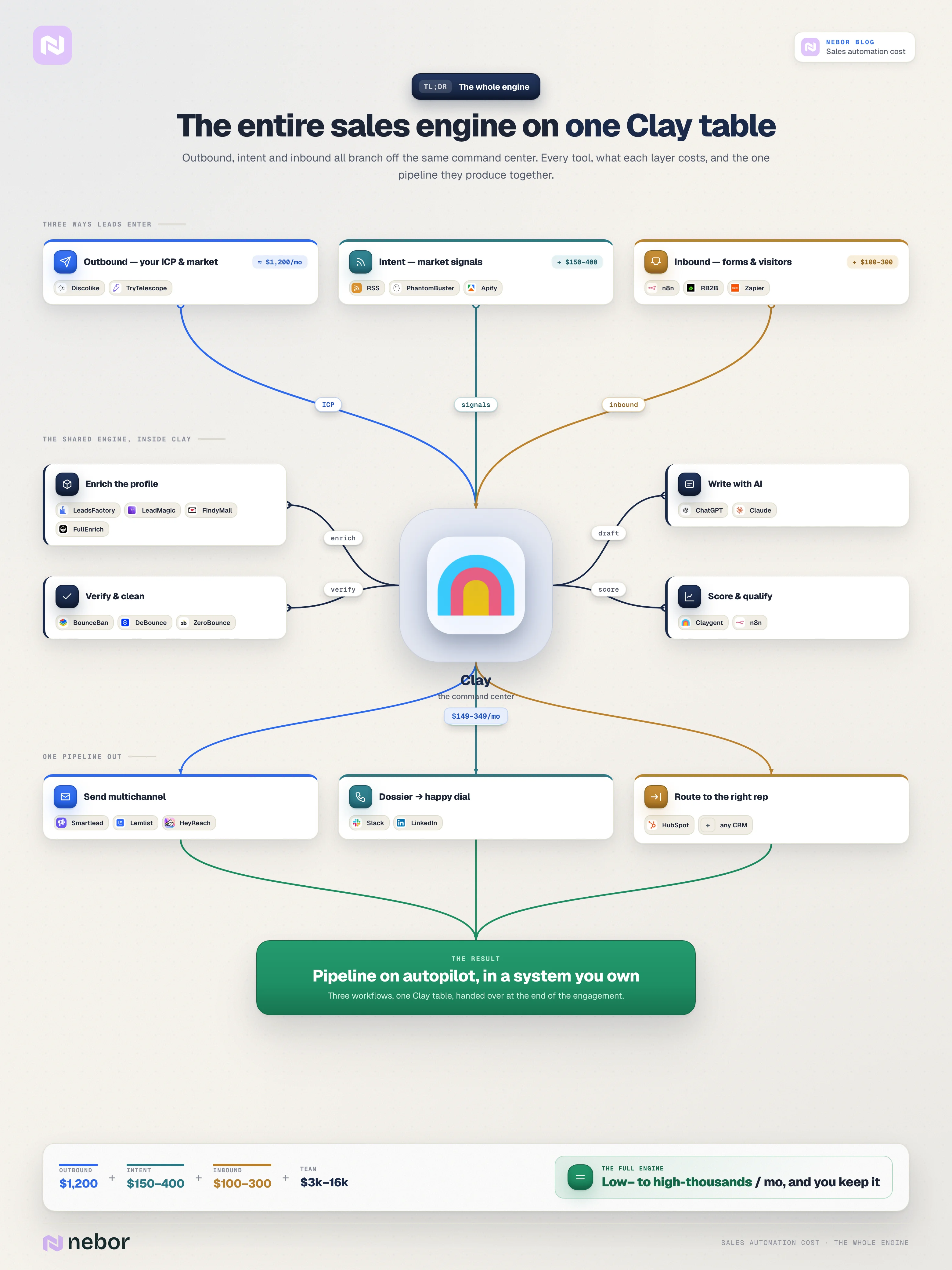 Comprehensive flowchart of an entire sales engine where outbound, intent, and inbound workflows converge on one Clay table and produce one pipeline, with full monthly cost breakdown