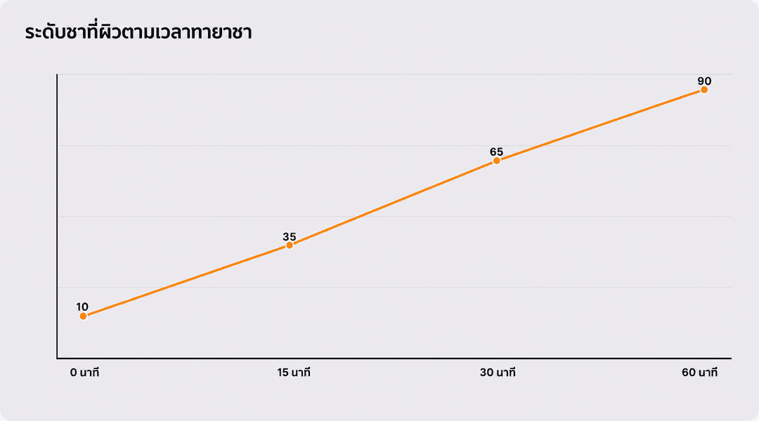 ระดับการชาที่ผิวตามระยะเวลาการทาครีมยาชา
