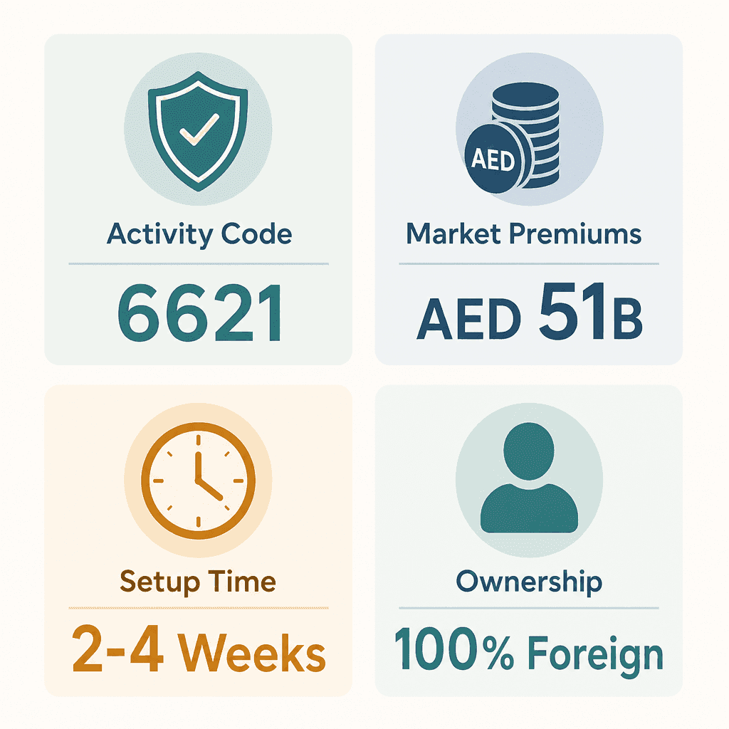 Infographic: Insurance Risk Assessment Business License in Dubai: Cost and Requirements