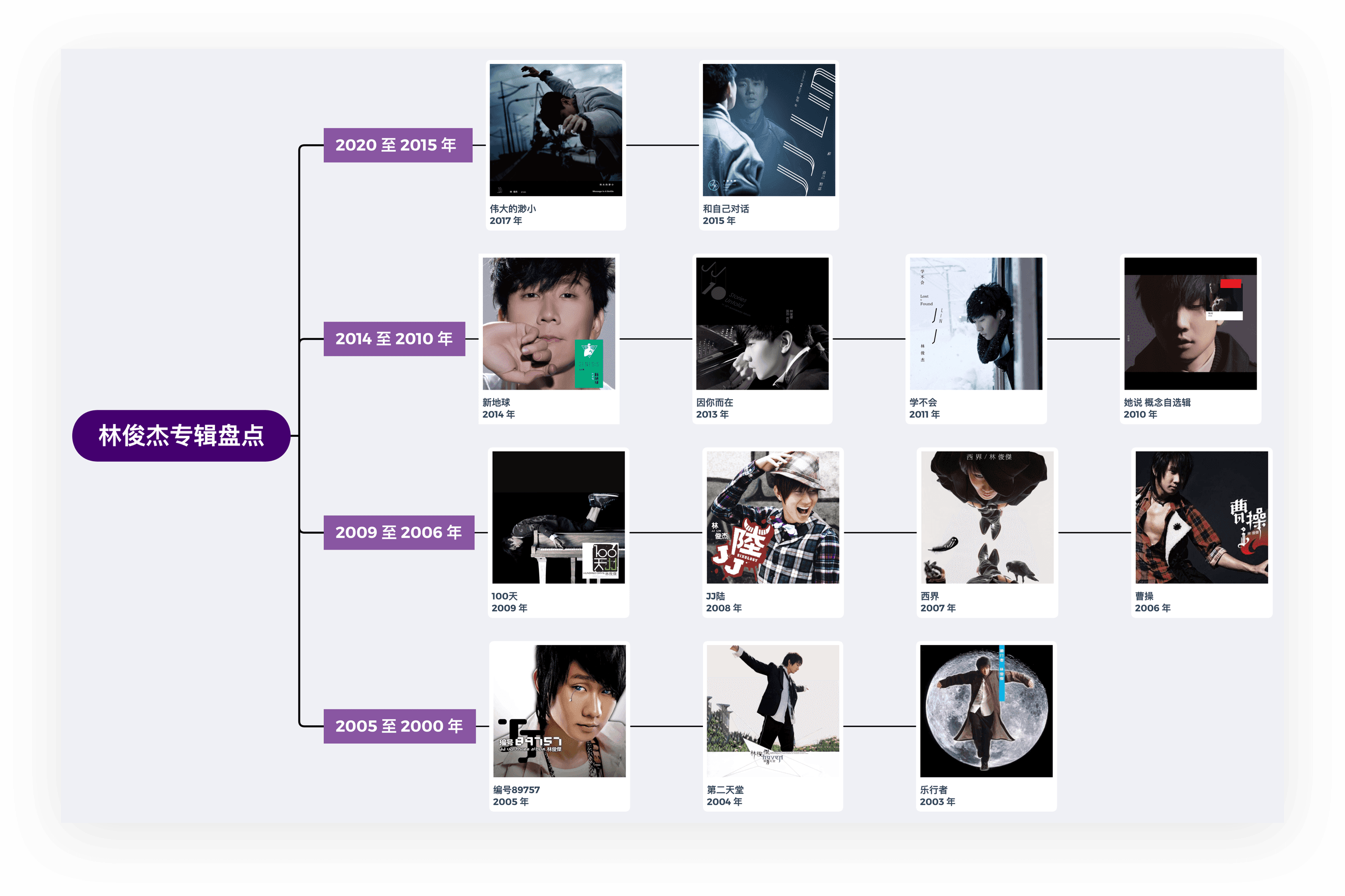 专辑时间线图表