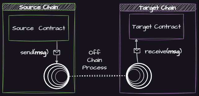 Source: Wormhole Docs