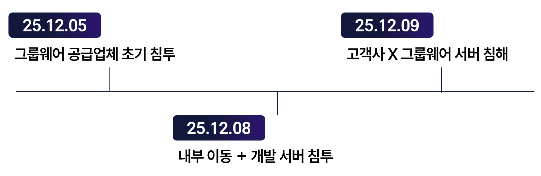 Case A 타임라인
