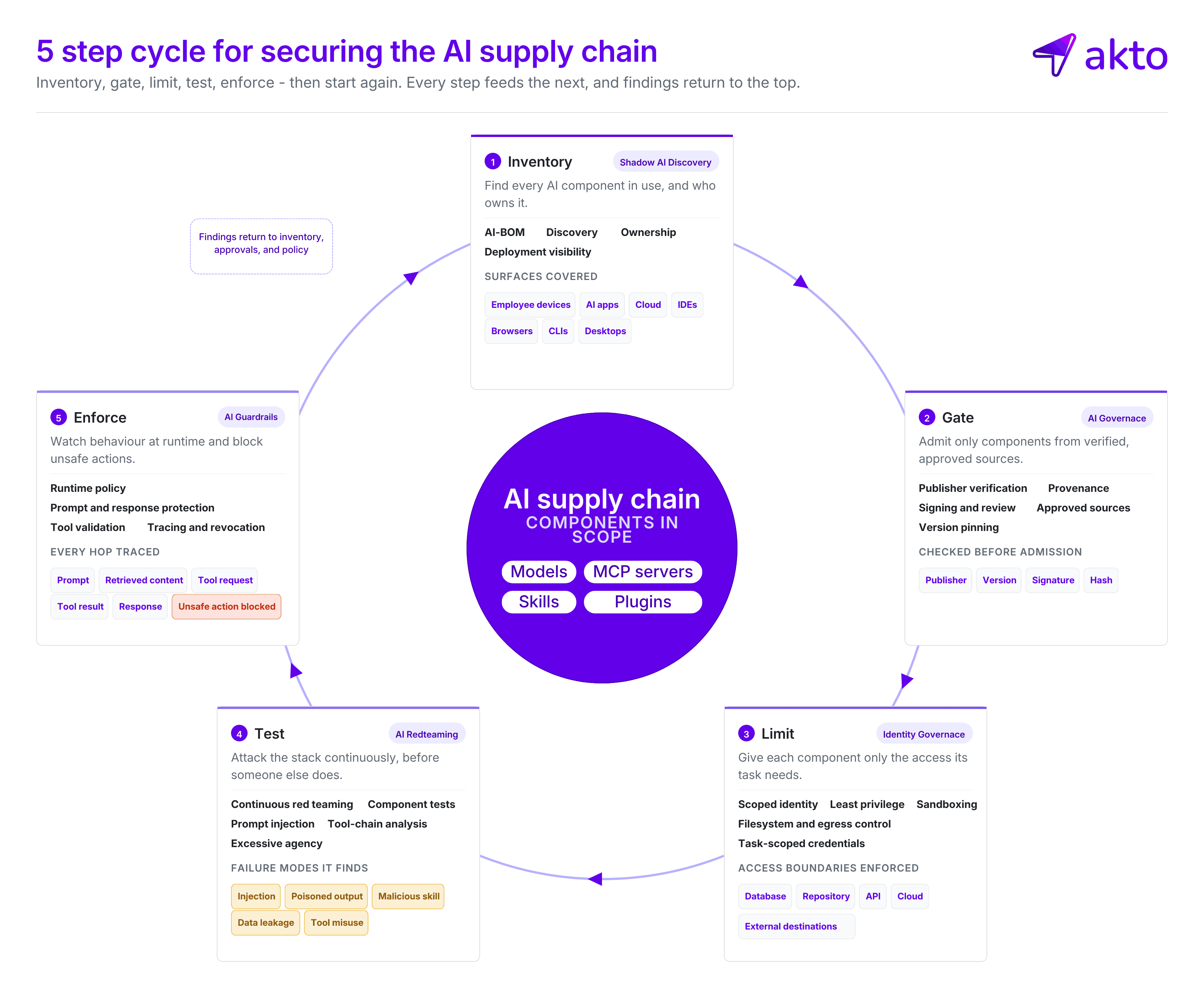 A Five-Step Plan for Securing the AI Supply Chain