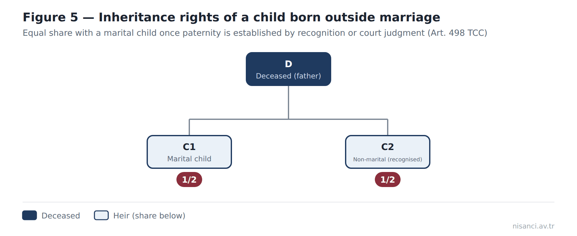 Figure 5 — Inheritance rights of a child born outside marriage