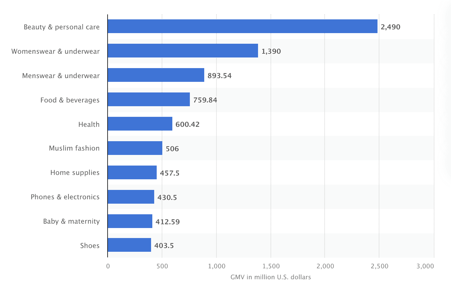 GMV in TikTok Shop US