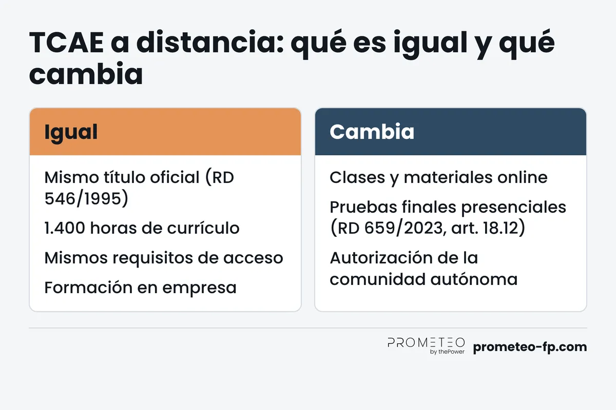 Igual: título, horas, acceso y formación en empresa. Cambia: clases online, pruebas presenciales, autorización