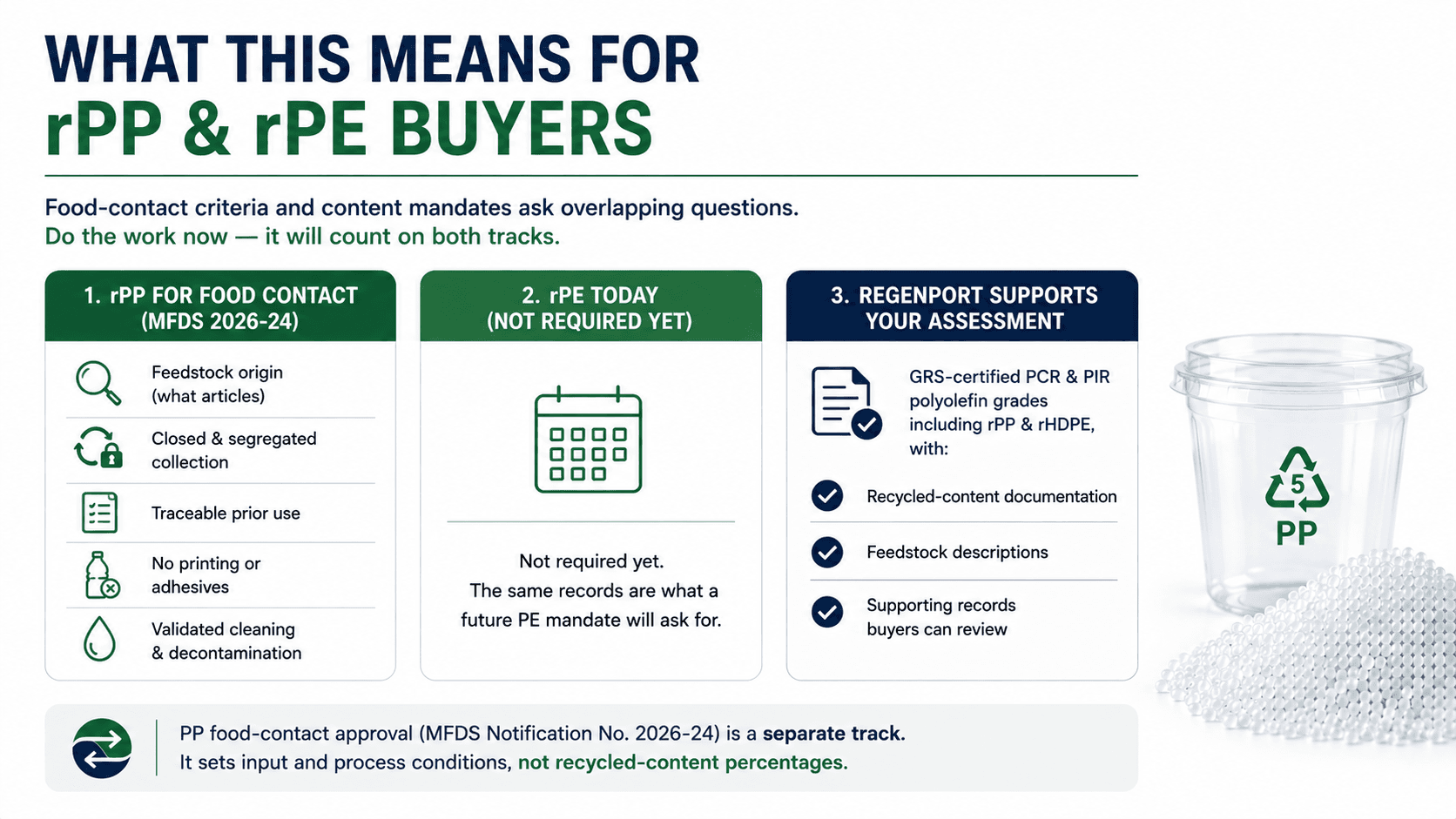 What Korea's 2026 food-contact rules mean for rPP and rPE buyers — feedstock origin, closed collection, traceable prior use, no printing or adhesives and validated cleaning for rPP, with the same records likely needed for a future PE mandate