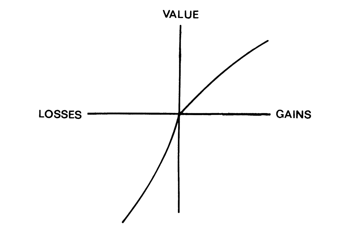 Prospect Theory value function graph displaying an S-shaped curve centered at a reference point, showing how losses feel steeper than gains of equal magnitude.
