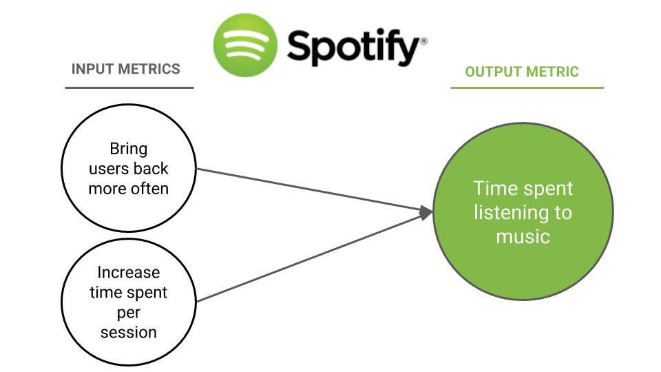 Spotify input metrics and output metrics