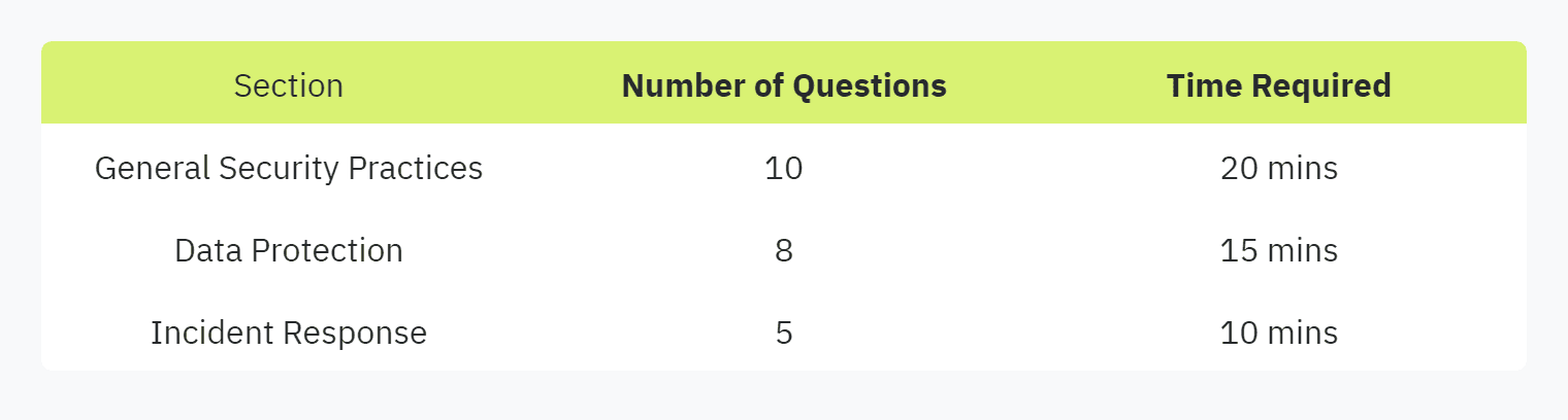 Table displaying: SectionNumber of QuestionsTime RequiredGeneral Security Practices1020 minsData Protection815 minsIncident Response510 mins