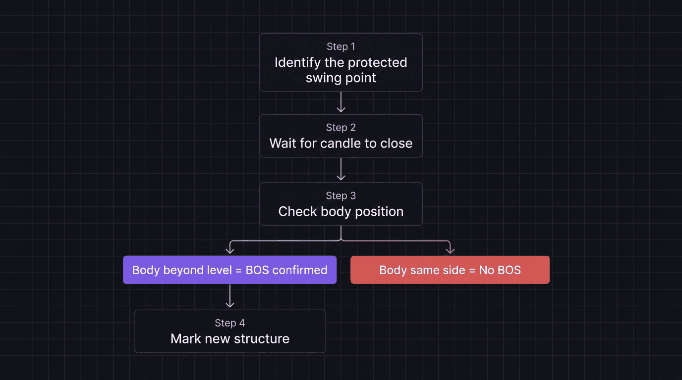 Flowchart showing the 4-step BOS confirmation process from identifying the swing point to marking new structure