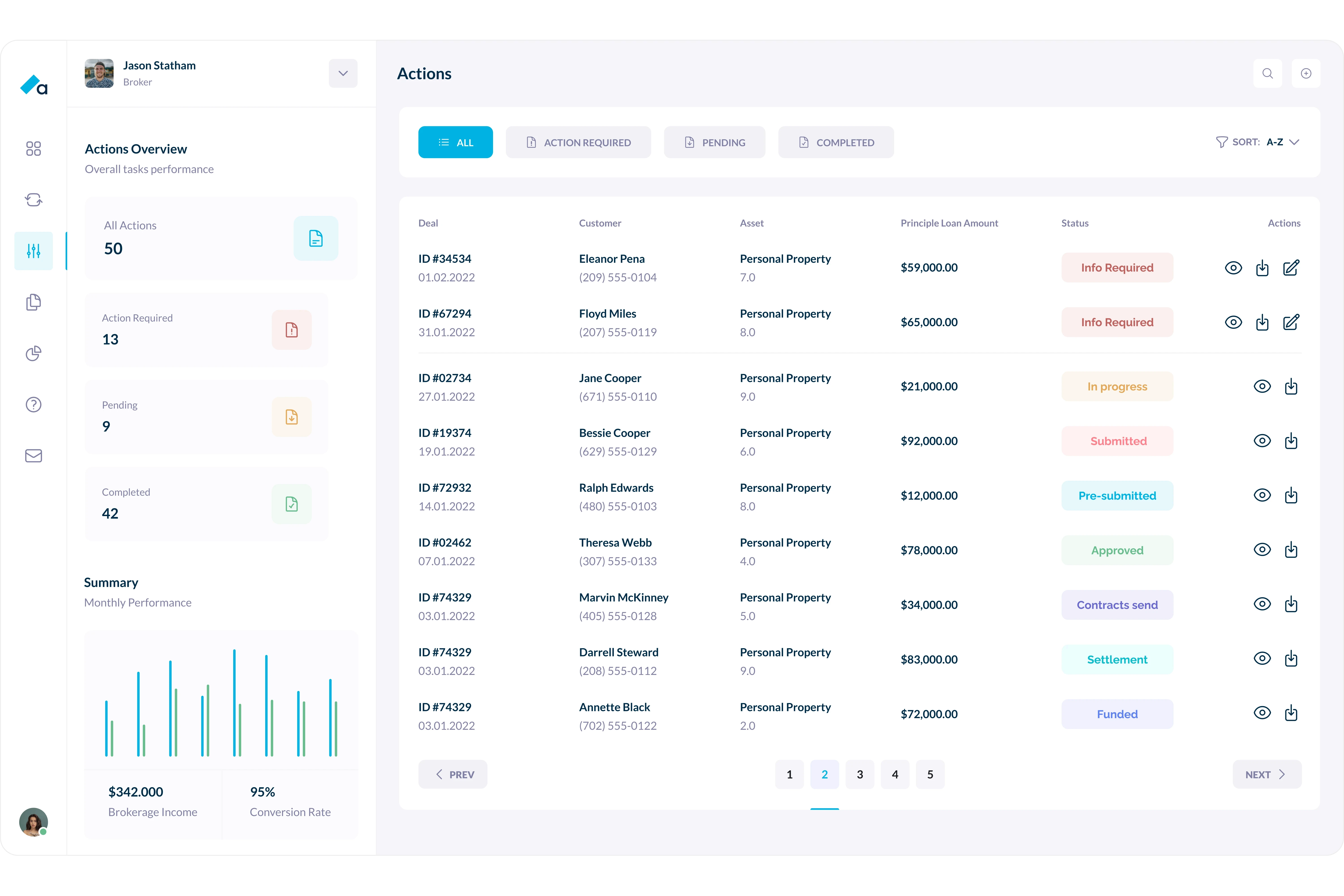 Azora Finance Actions screen showing a table of loan applications with filters for All, Action Required, Pending, and Completed. The left panel displays totals for all actions, actions requiring attention, pending tasks, and completed tasks. The main table lists deal IDs, customer details, asset type, loan amounts, and statuses such as Info Required, In Progress, Submitted, Approved, Settlement, and Funded. Each row includes action icons for viewing, editing, and sharing.
