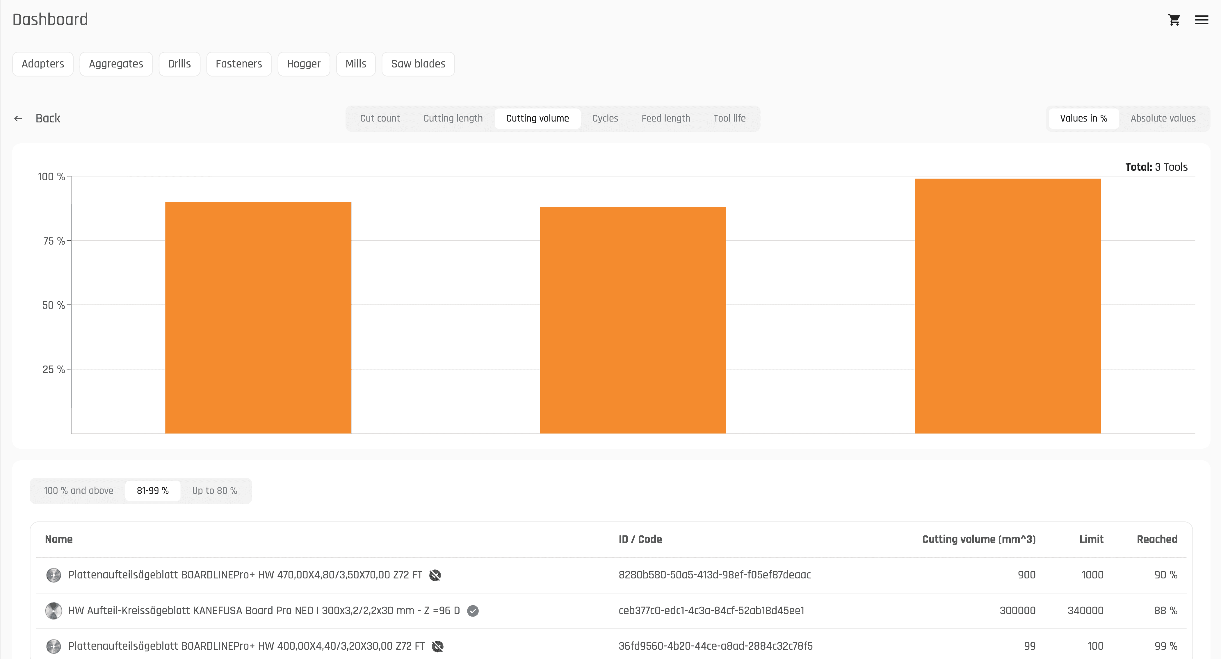 twinio Dashboard process data with charts, limt values reached in percent