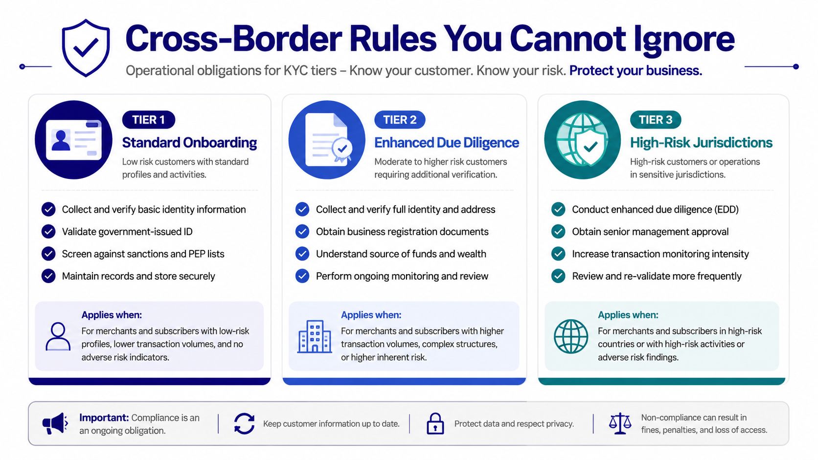 An infographic detailing the three KYC compliance tiers for managing risk in cross-border business operations.