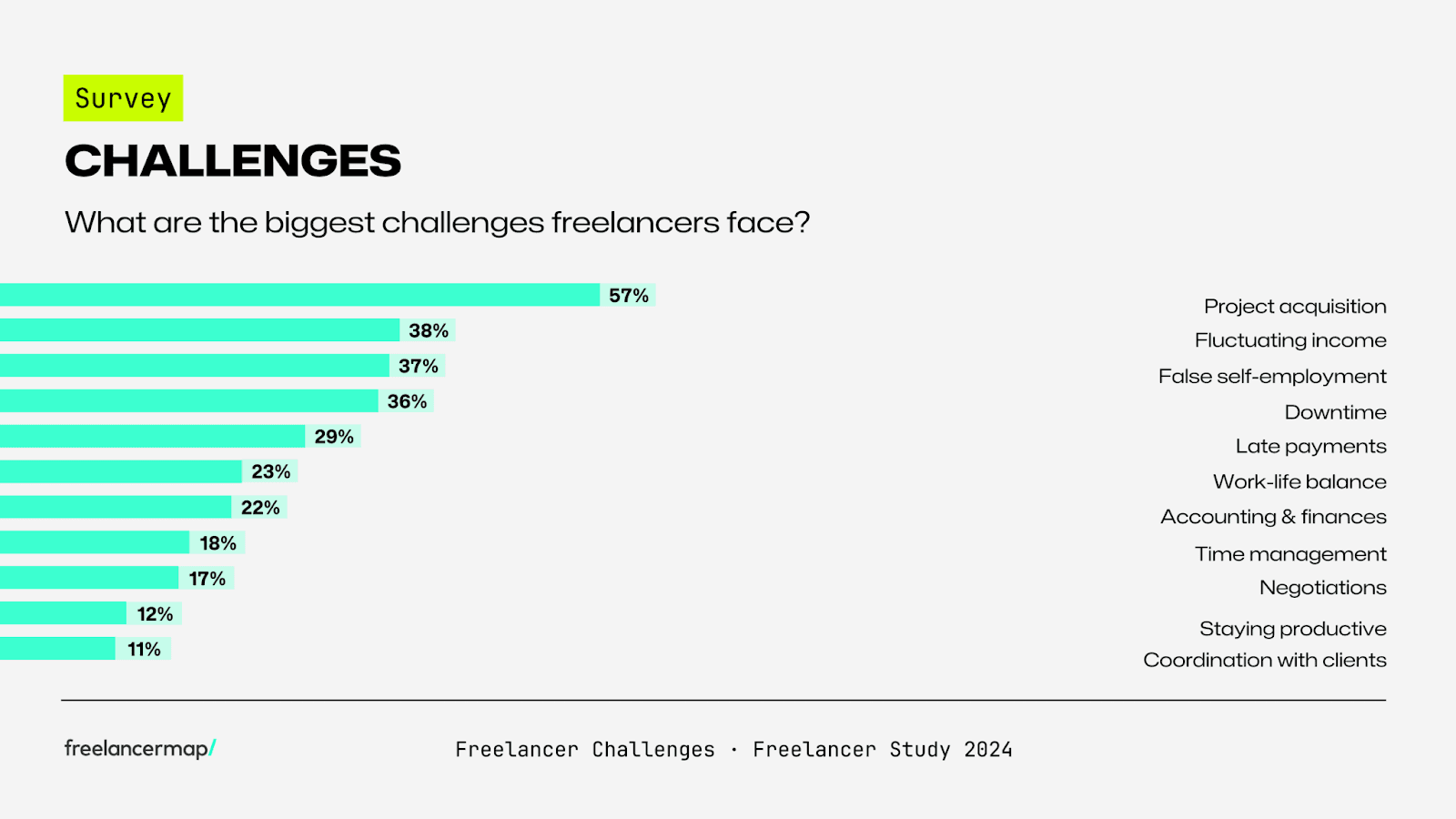 A bar graph showing the biggest challenges faced by freelancers