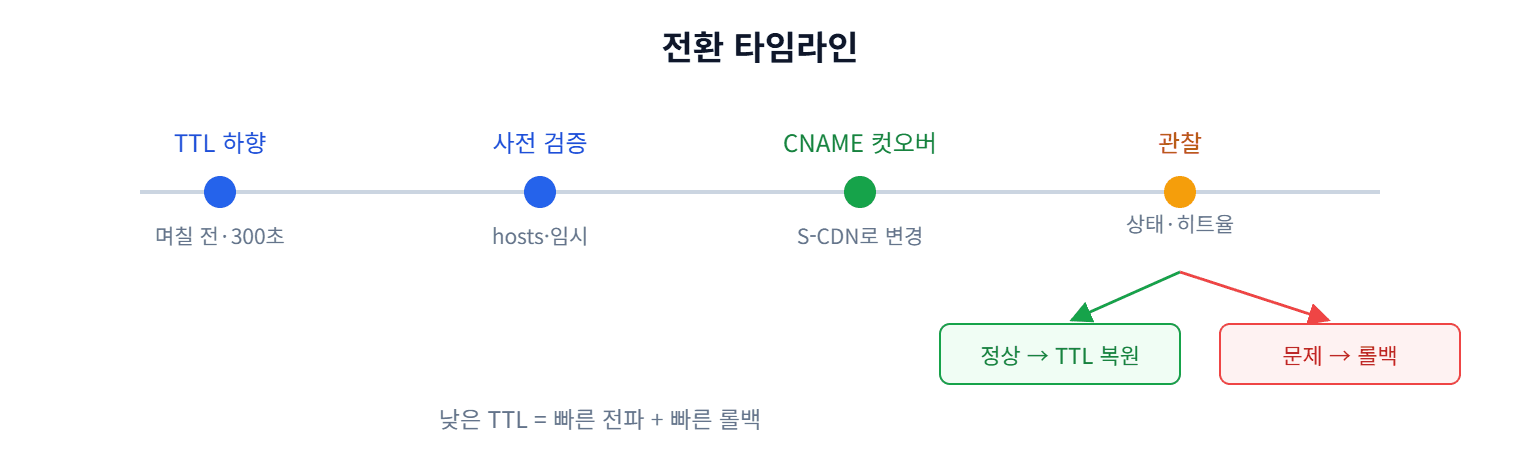 전환 타임라인 TTL 하향에서 롤백까지