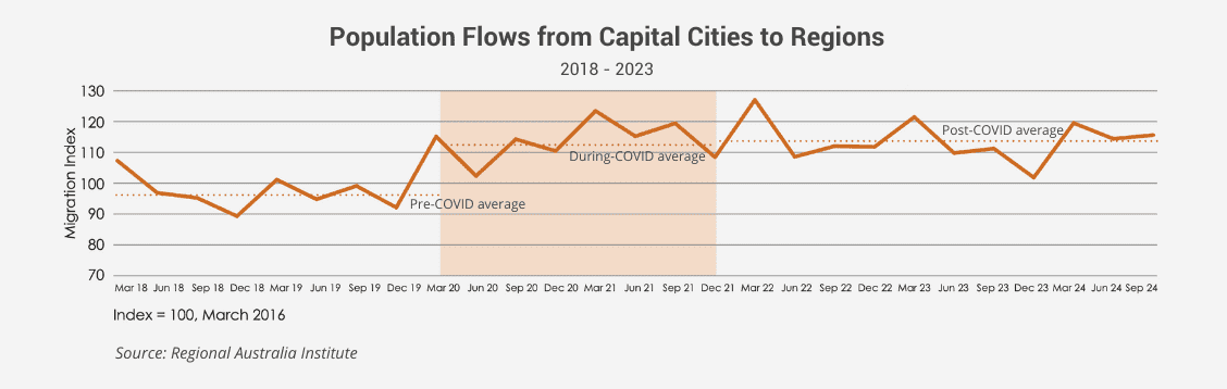 Population Flows from Capital Cities to Regions2018 - 2023