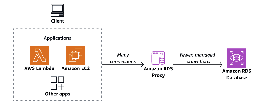 AWS RDS Proxy: What It Is, Benefits & Pricing
