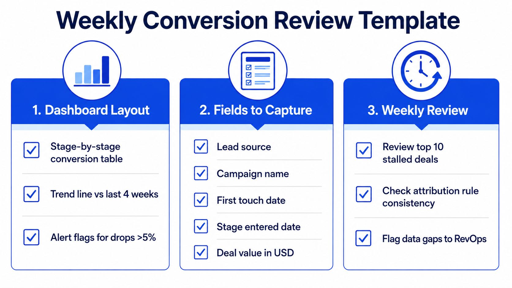 A structured template for conducting a weekly conversion review in a professional marketing or sales dashboard.